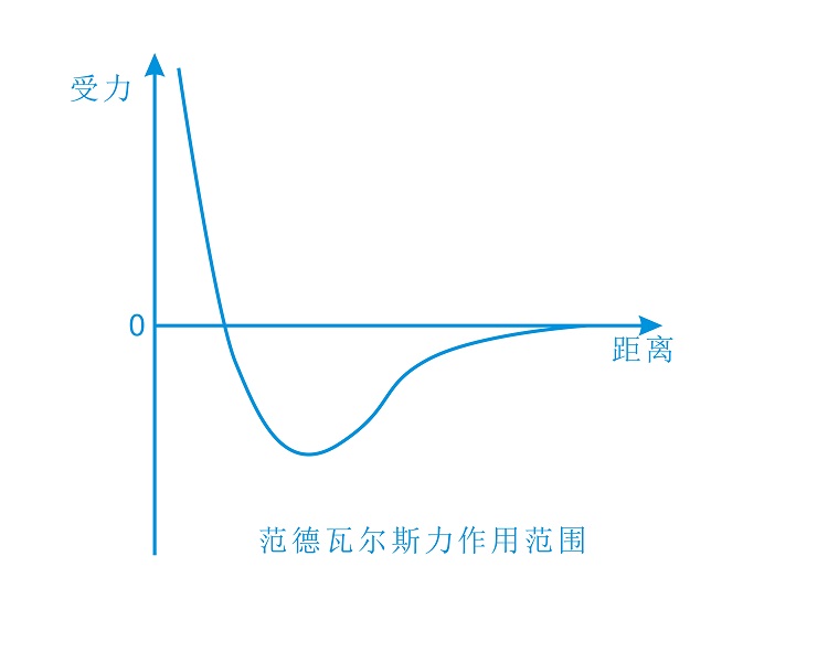 范德瓦尔斯力作用ailf