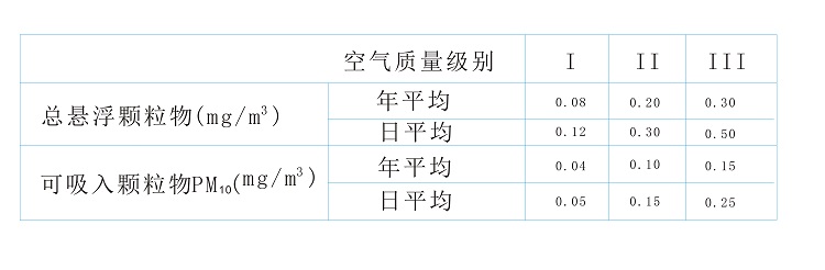 大气平均颗粒物与空气质量级别