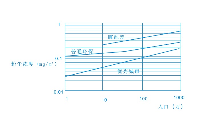 城市人口与粉尘浓度