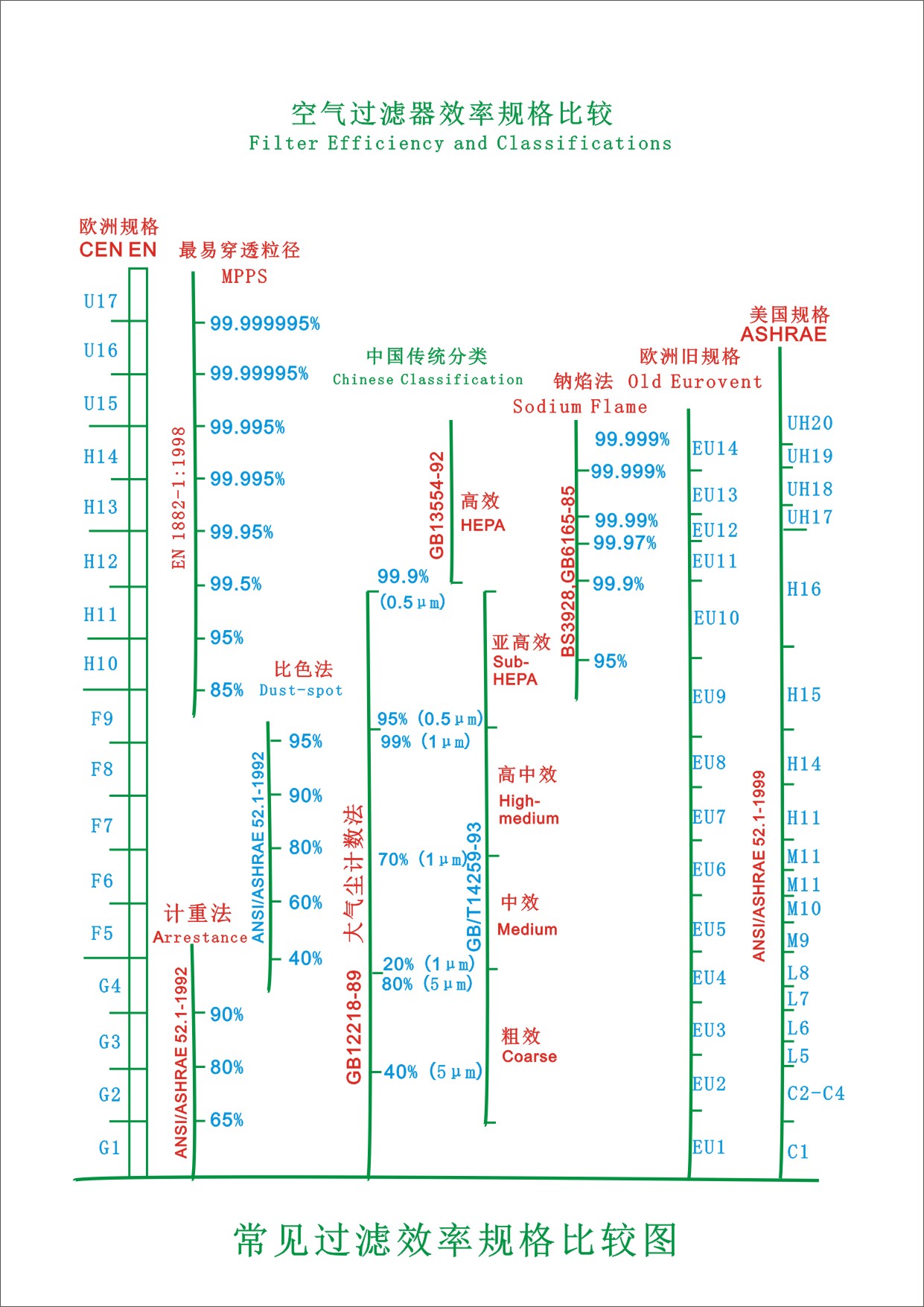 空气过滤器过滤效率规格比较