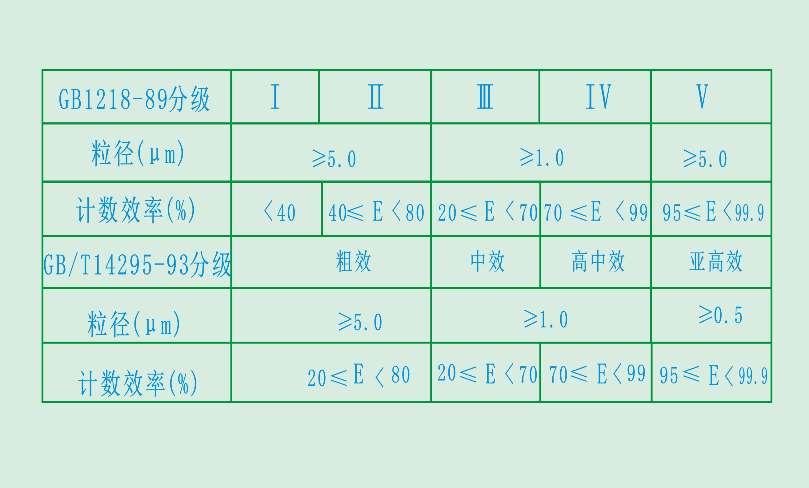 一般通风用空气过滤器分类